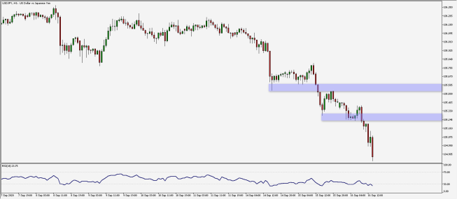 Wykres godzinowy pary walutowej USD/JPY. Źródło: TMS Wykres godzinowy pary walutowej USD/JPY. Źródło: TMS