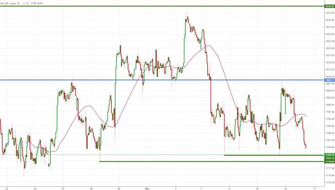 Notowania instrumentu GOLD, interwał: H1, źródło: TMS Brokers Notowania instrumentu GOLD, interwał: H1, źródło: TMS Brokers