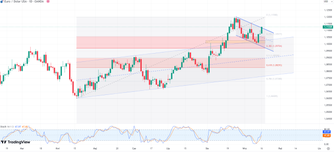 Kurs pary walutowej EUR/USD, dane dzienne, źródło: Tradingview EUR/USD: próba wyjścia z “flagi”