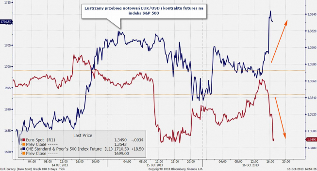Wykres intraday EUR/USD i kontrakru na S&P 500 <span> Źródło: Bloomberg<span> Wykres intraday EUR/USD i kontrakru na S&P 500 <span> Źródło: Bloomberg<span>