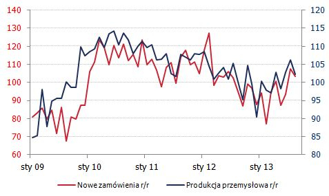 Polska: Sektor przemysłowy <span>Źródło: GUS<span> Polska: Sektor przemysłowy <span>Źródło: GUS<span>