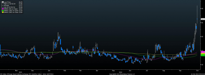 Wystrzał indeksu VIX najlepiej podsumowuje wczorajszy szok rynkowy <SPAN> Źródło: Bloomberg <SPAN> Wystrzał indeksu VIX najlepiej podsumowuje wczorajszy szok rynkowy <SPAN> Źródło: Bloomberg <SPAN>