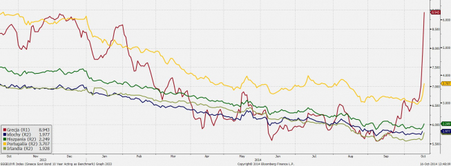 Rentowności 10-letnich obligacji z państw peryferyjnych strefy euero <SPAN> Źródło: Bloomberg, TMS Brokers <SPAN> Rentowności 10-letnich obligacji z państw peryferyjnych strefy euero <SPAN> Źródło: Bloomberg, TMS Brokers <SPAN>