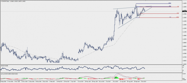 EUR/CHF: odbicie od bandy