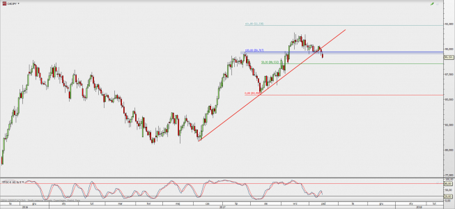 Wykres dzienny CAD/JPY; Źródło: TMS Direct
