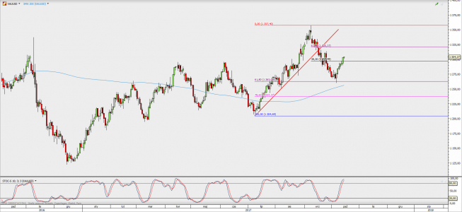 Wykres dzienny XAU/USD; Źródło: TMS Direct