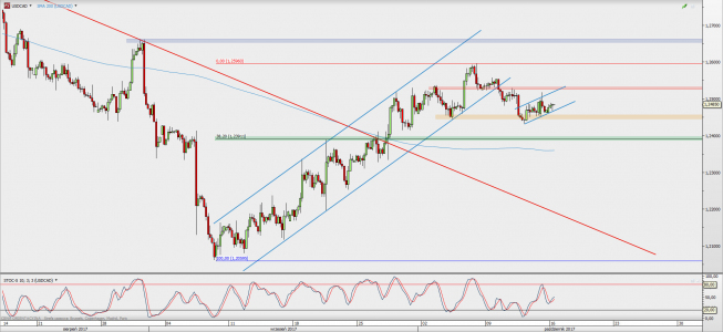 Wykres 4-godzinowy USD/CAD; Źródło: TMS Direct Wykres 4-godzinowy USD/CAD; Źródło: TMS Direct