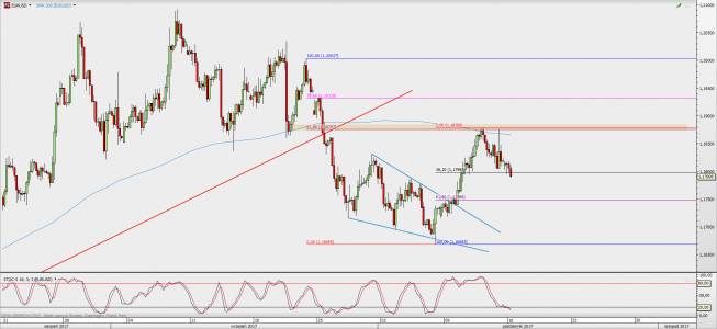 Wykres 4-godzinowy EUR/USD; Źródło: TMS Direct Wykres 4-godzinowy EUR/USD; Źródło: TMS Direct