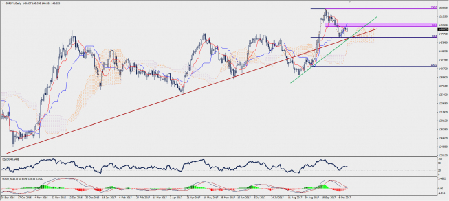 Wykres dzienny GBP/JPY; Źródło: TMS Trader Wykres dzienny GBP/JPY; Źródło: TMS Trader