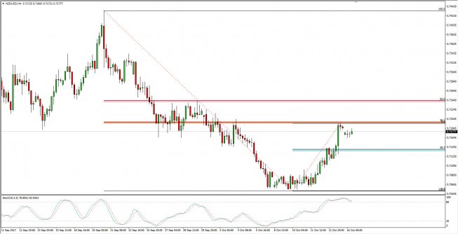 Wykres 4-godzinowy NZD/USD; Źródło: TMS Trader