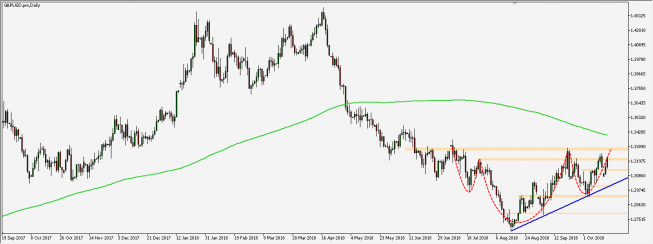 GBP/USD - wykres 1D; Źródło: TMS Connect