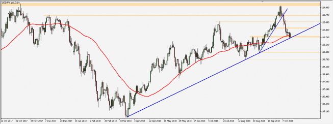 USD/JPY - wykres 1D; Źródło: TMS Connect