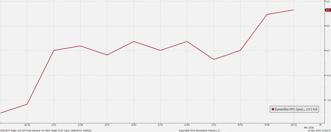 Dynamika amerykańskiego PPI<span>Źródło: Bloomberg Amerykańskie PPI zawodzi oczekiwania