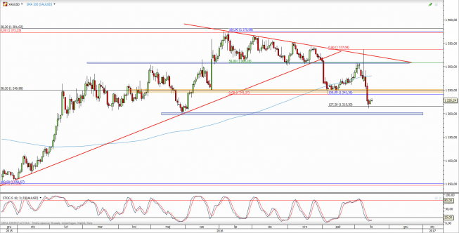 Wykres dzienny kursu XAU/USD <span> Źródło: TMS Direct <span>