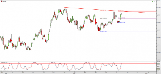 Wykres dzienny EUR/CAD; Źródło: TMS Direct