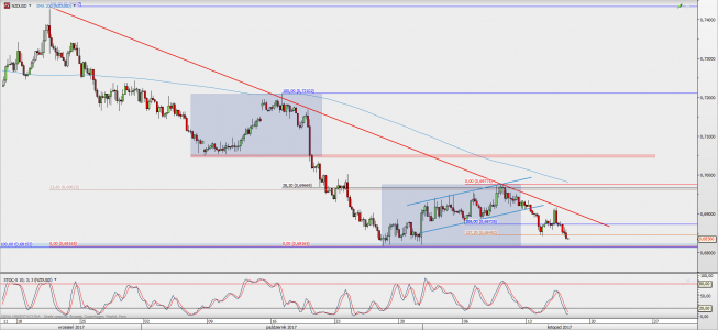 Wykres 4-godzinowy NZD/USD; Źródło: TMS Direct Wykres 4-godzinowy NZD/USD; Źródło: TMS Direct
