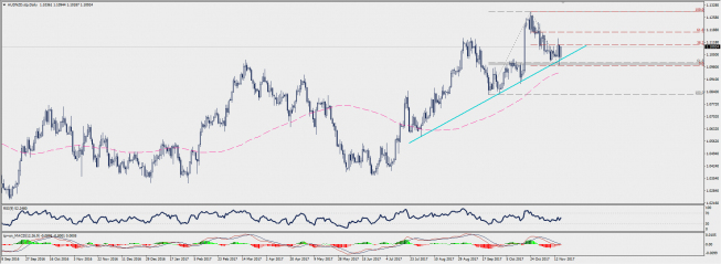 Wykres dzienny AUD/NZD; Źródło: TMS Connect Wykres dzienny AUD/NZD; Źródło: TMS Connect