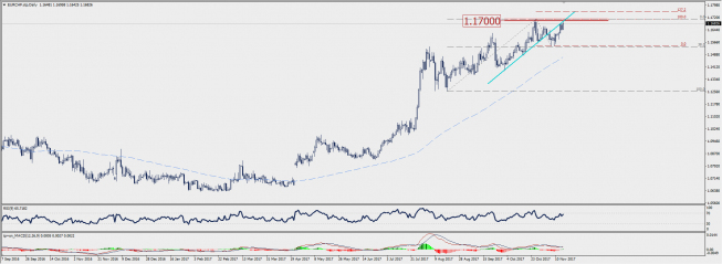 Wykres dzienny EUR/CHF; Źródło: TMS Connect