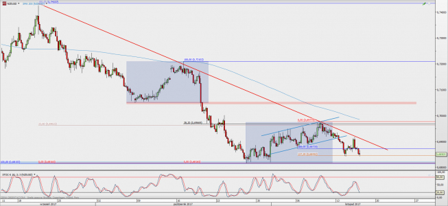 Wykres 4-godzinowy NZD/USD; Źródło: TMS Direct Wykres 4-godzinowy NZD/USD; Źródło: TMS Direct