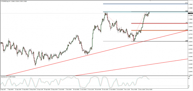 Wykres 4-godzinowy EUR/NZD; Źródło: TMS Direct