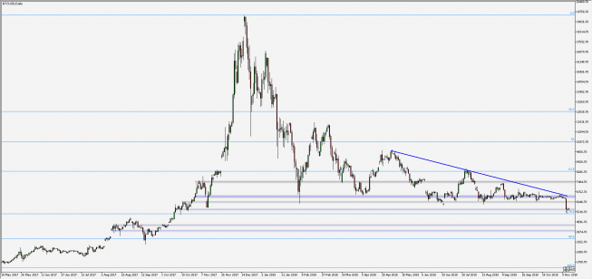 BTC/USD - wykres 1D; Źródło: TMS Connect BTC/USD - wykres 1D; Źródło: TMS Connect
