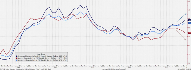 Indeksy PMI dla przemsyłu (Niemcy, Francja i strefa euro) <span>Źródło: BLOOMBERG<span> Indeksy PMI dla przemsyłu (Niemcy, Francja i strefa euro) <span>Źródło: BLOOMBERG<span>