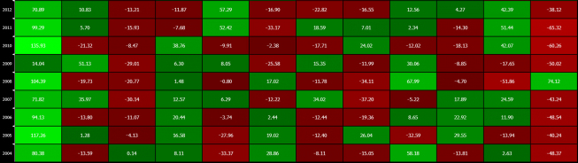 Płytki rynek w grudniu potwierdza zmiana obrotów na NYSE m/m (proc.) <span> Źródło: Bloomberg <span> Płytki rynek w grudniu potwierdza zmiana obrotów na NYSE m/m (proc.) <span> Źródło: Bloomberg <span>