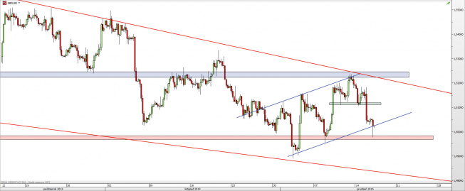 Wykres 4-godzinowy kursu GBP/USD <span> Źródło: TMS Direct <span> Wykres 4-godzinowy kursu GBP/USD <span> Źródło: TMS Direct <span>