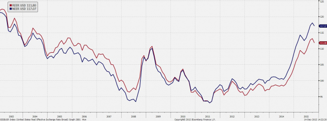 NEER i REER USD <span>Źródło: BIS, Bloomberg<span>