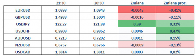 Zmiany wartości walut G-10 <span>Źródło:Bloomberg<span> Zmiany wartości walut G-10 <span>Źródło:Bloomberg<span>