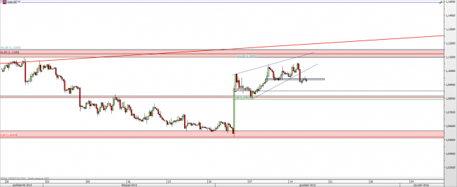 Wykres 4-godzinowy kursu EUR/USD <span> Źródło: TMS Direct <span> Wykres 4-godzinowy kursu EUR/USD <span> Źródło: TMS Direct <span>