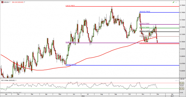 Wykres jednodniowy NZD/USD<span> Źródło: TMS Direct NZD/USD: Fibonacci broni Kiwi przed spadkami