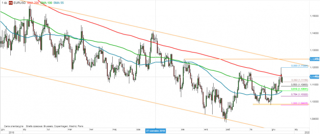 EUR/USD - wykres 1D; Źródło: TMSDirect EUR/USD - wykres 1D; Źródło: TMSDirect