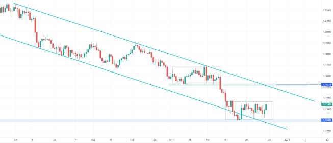 Wykres EUR/USD, interwał dzienny, źródło: TMS Brokers EUR/USD rośnie po słowach Lagarde
