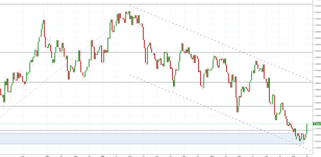 Notowania instrumentu GBPUSD, interwał: D1, źródło: TMS Brokers Notowania instrumentu GBPUSD, interwał: D1, źródło: TMS Brokers