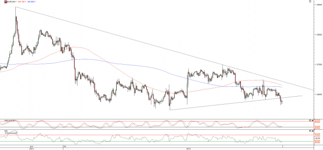 Wykres godzinowy kursu EUR/USD <span>Źródło:TMS Direct<span> Wykres godzinowy kursu EUR/USD <span>Źródło:TMS Direct<span>