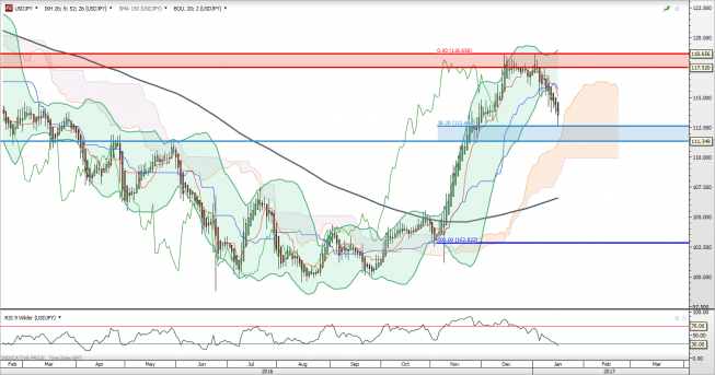 Wykres jednodniowy USD/JPY - świece Heiken-Ashi<span>Źródło: TMS Direct USD/JPY: oscylator przeciw japońskim technikom