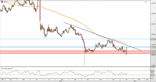 Wykres jednodniowy GBP/USD<span> Źródło: TMS Direct <span> GBP/USD: walka przy szczytach