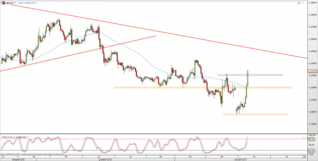 Wykres 4-godzinowy kursu GBP/USD <span> Źródło: TMS Direct <span> Wykres 4-godzinowy kursu GBP/USD <span> Źródło: TMS Direct <span>