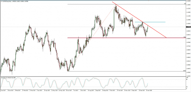 Wykres dzienny AUD/NZD; Źródło: TMS Connect Wykres dzienny AUD/NZD; Źródło: TMS Connect