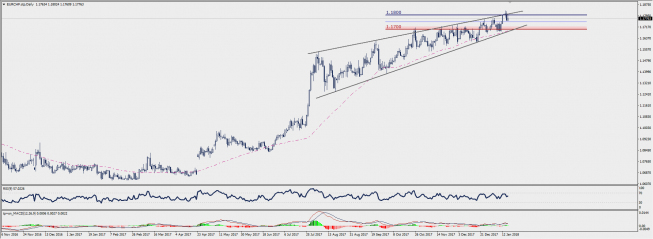 Wykres dzienny EUR/CHF; Źródło: TMS Connect Wykres dzienny EUR/CHF; Źródło: TMS Connect