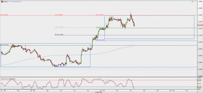 Wykres godzinowy EUR/USD; Źródło: TMS Direct