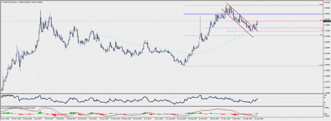 Wykres dzienny USD/TRY; Źródło: TMS Connect Wykres dzienny USD/TRY; Źródło: TMS Connect
