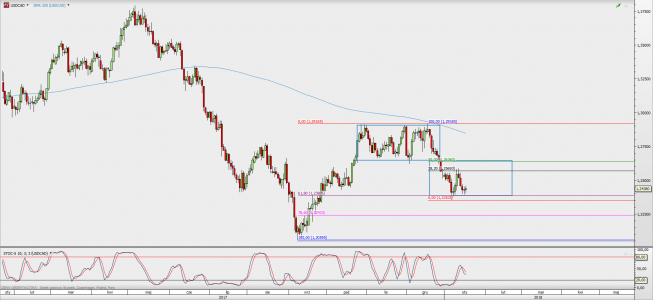 Wykres dzienny USD/CAD; Źródło: TMS Direct