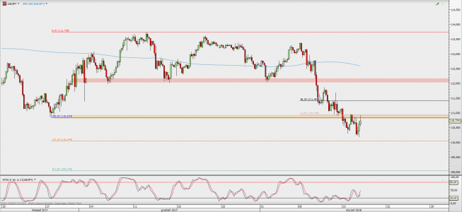 Wykres 4-godzinowy USD/JPY; Źródło: TMS Direct