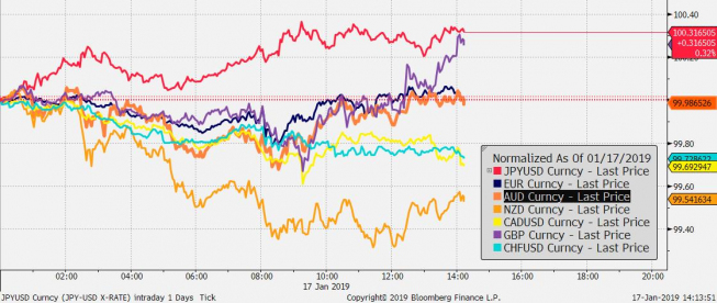 Przebieg notowań crossów walut G10 z USD od początku dnia; Źródło: Bloomberg Przebieg notowań crossów walut G10 z USD od początku dnia; Źródło: Bloomberg