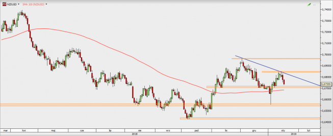 NZD/USD - wykres 1D; Źródło: TMSDirect NZD/USD - wykres 1D; Źródło: TMSDirect