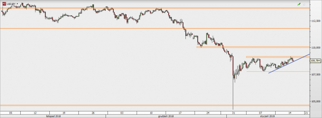 USD/JPY - wykres 4H; Źródło: TMSDirect USD/JPY - wykres 4H; Źródło: TMSDirect
