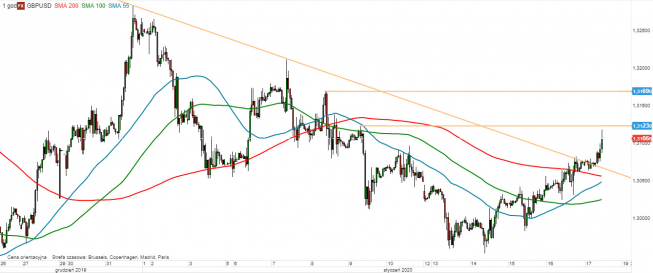 GBP/USD - wykres 1H; Źródło: TMSDirect GBP/USD - wykres 1H; Źródło: TMSDirect