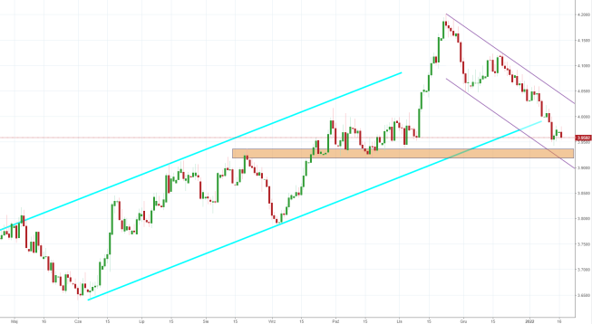 Notowania instrumentu USDPLN, interwał: D1, źródło: TMS Brokers Notowania instrumentu USDPLN, interwał: D1, źródło: TMS Brokers